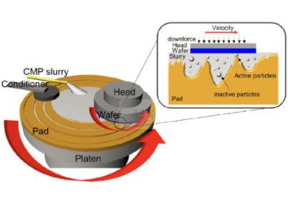 CMPҺУSiO2ĥϵķɢ(wn)ԺҪ