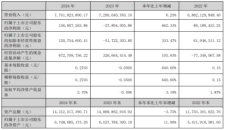 ͬL662.33%ϼg(sh)eȎֹB(ti)늳ز